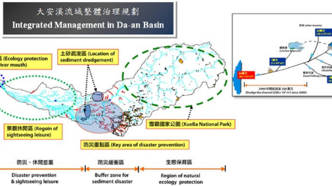 流域整體治理規劃概念