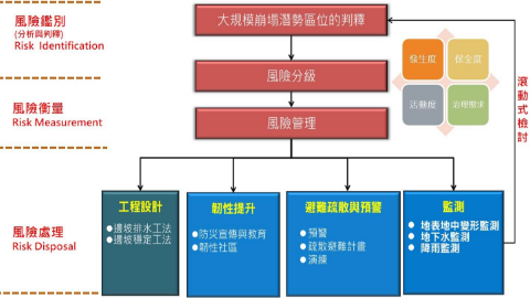 大規模崩塌防減災推動