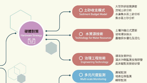 大規模崩塌防減災對策推動與檢討