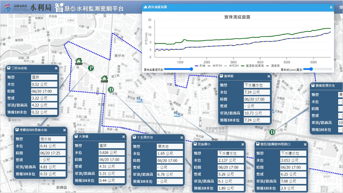 路面淹水及雨水下水道水位預報