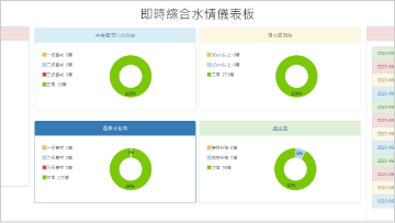 臺南市智慧防訊網_水情儀錶板