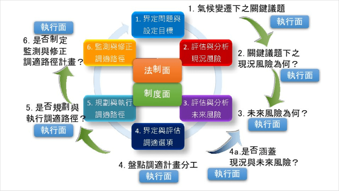 調適策略推動與後續檢討流程