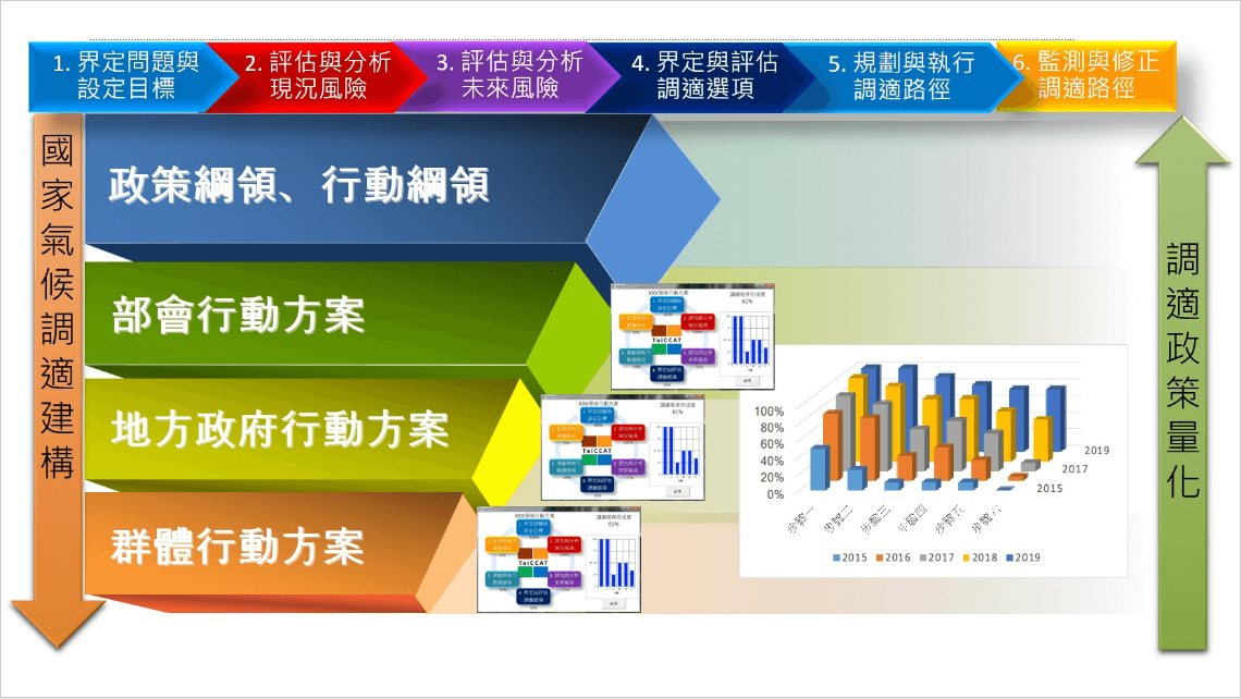 氣候變遷調適策略建構構想