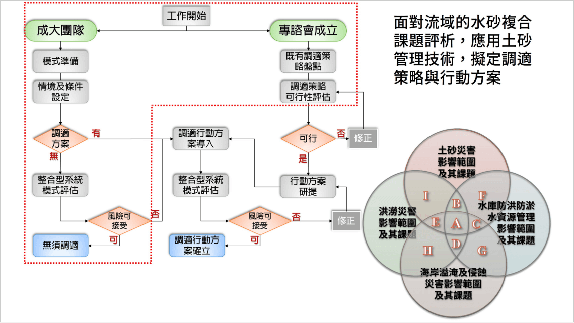 高雄鼓山淹水改善與都市管理規劃