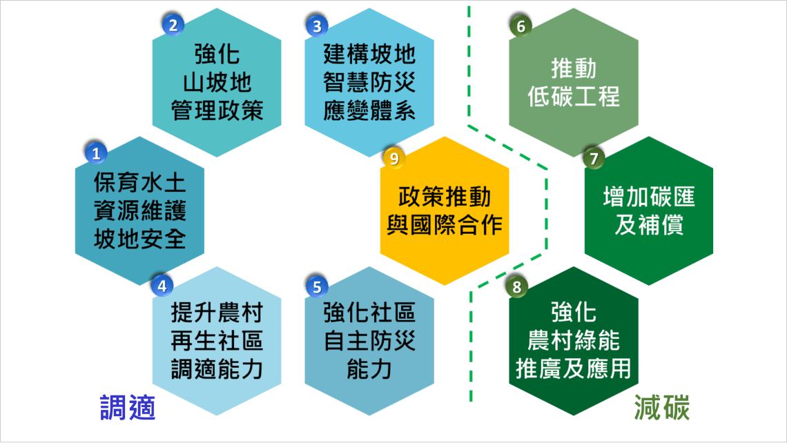 水土保持發展政策