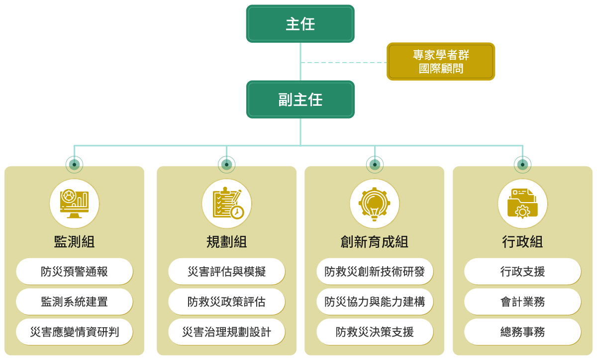 中心團隊組織圖